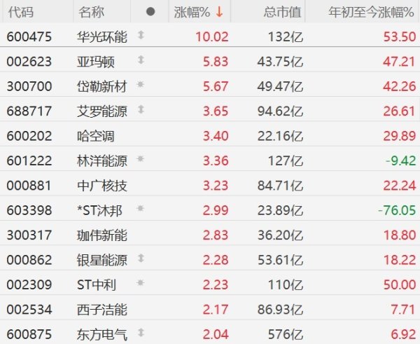 港联证券 电源设备概念走高，华光环能涨停，亚玛顿、岱勒新材涨超5%