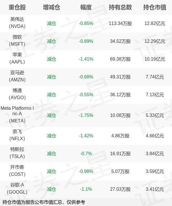 华星配资 国泰基金艾小军旗下国泰纳斯达克100ETF中报最新持仓，重仓英伟达