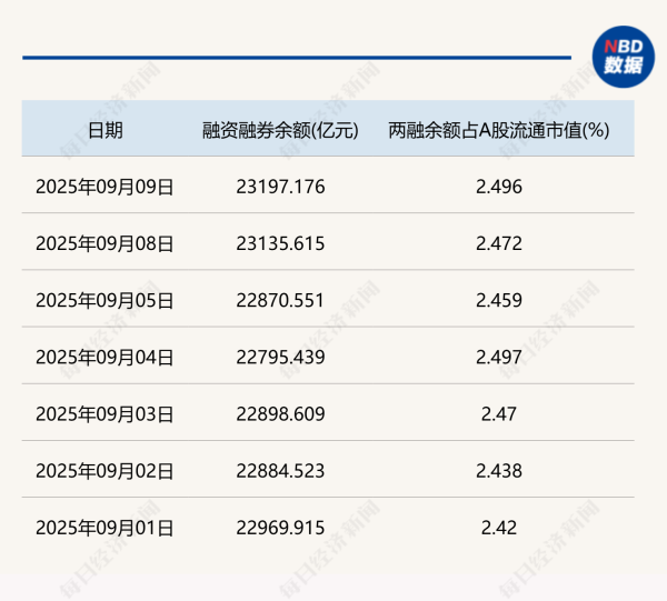 维嘉优配平台 历史新高！A股两融余额突破2.3万亿元，与2015年大不同，如何选股，如何避坑，操作建议来了→