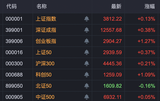 首胜证券 A股两大板块集体走强！万亿龙头，强势涨停！