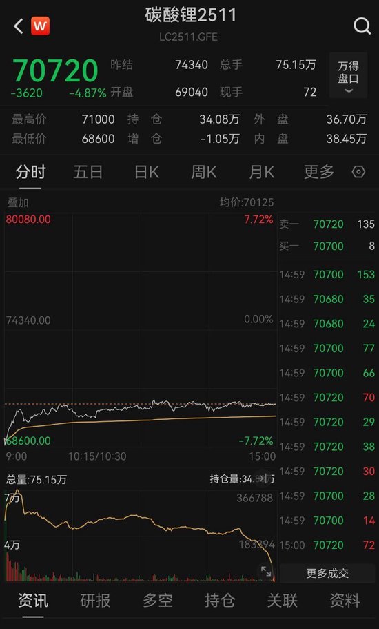 海证资本 宁德时代锂矿复产消息致锂价大跌，专家：短期在7万/吨上下震荡