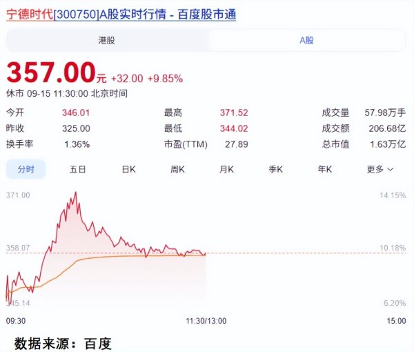 河南配资网 新能源暴涨，宁德时代创新高！