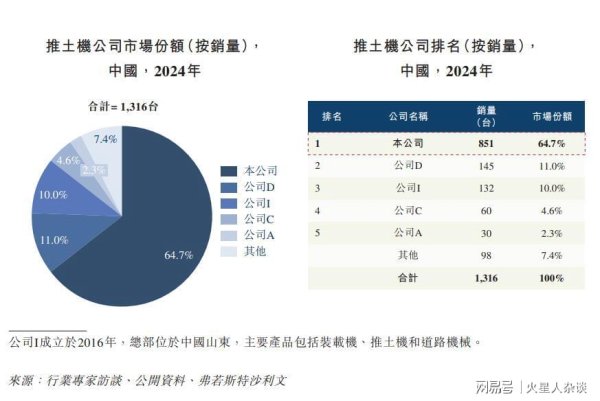 一直牛配资 中国“推土机大王”：一年销量4300台，领先柳工、中联重科、徐工
